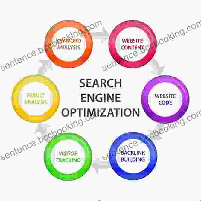 A Diagram Illustrating The Key Components Of Search Engine Optimization, Including Keyword Research, On Page Optimization, And Link Building. Digital Marketing Concepts For Beginners