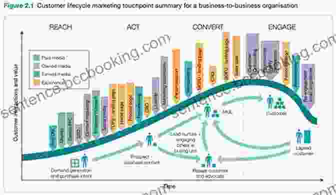 A Visual Representation Of The Digital Marketing Landscape, Showing Key Channels And Touchpoints. Digital Marketing Concepts For Beginners