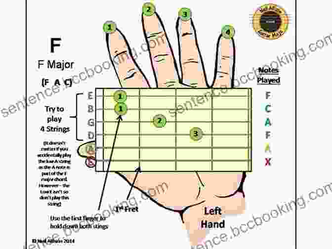 Diagram Of Guitar Parts And Finger Positioning Basic Fingering Charts (EasyWay To Music 1)