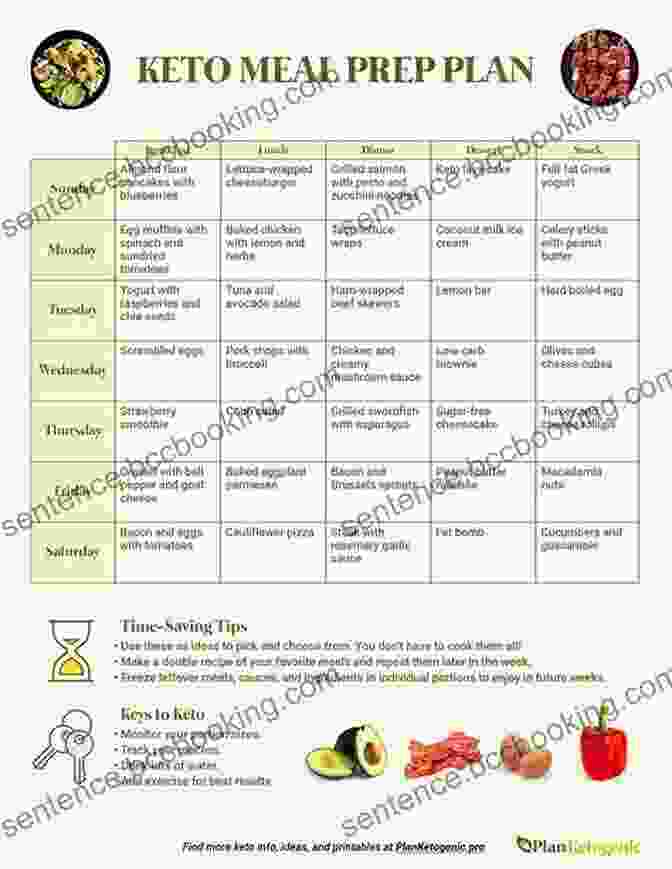 Sample Meal Plan From Southern Keto Beyond The Basics With Daily Menus And Macronutrient Breakdown Southern Keto: Beyond The Basics